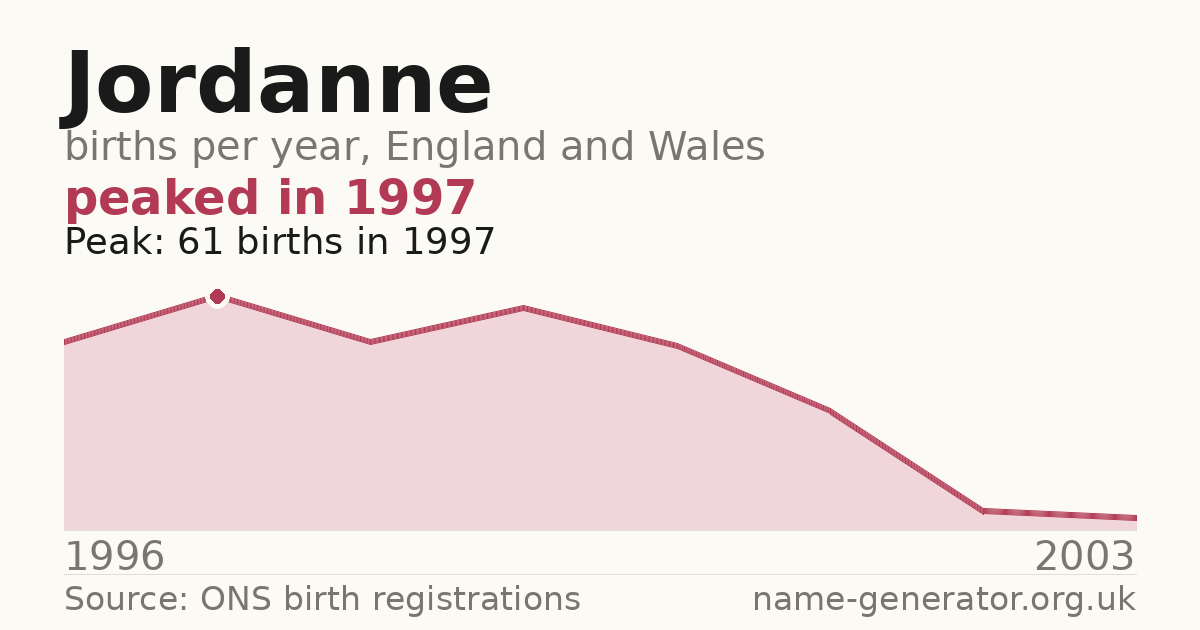 Chart: babies named Jordanne per year in England and Wales, 1996 to 2003, peaking at about 61 in 1997