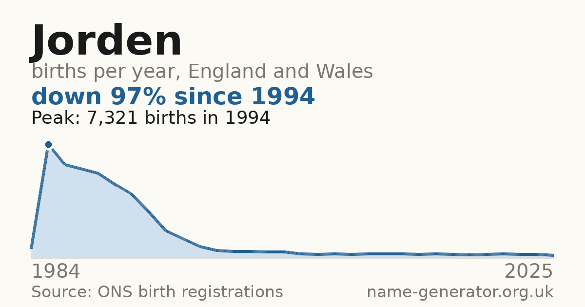 Chart: babies named Jorden per year in England and Wales, 1984 to 2025, peaking at about 7,321 in 1994