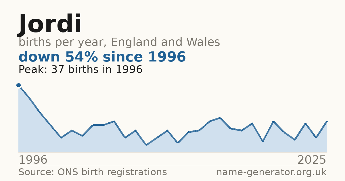 Chart: babies named Jordi per year in England and Wales, 1996 to 2025, peaking at about 37 in 1996