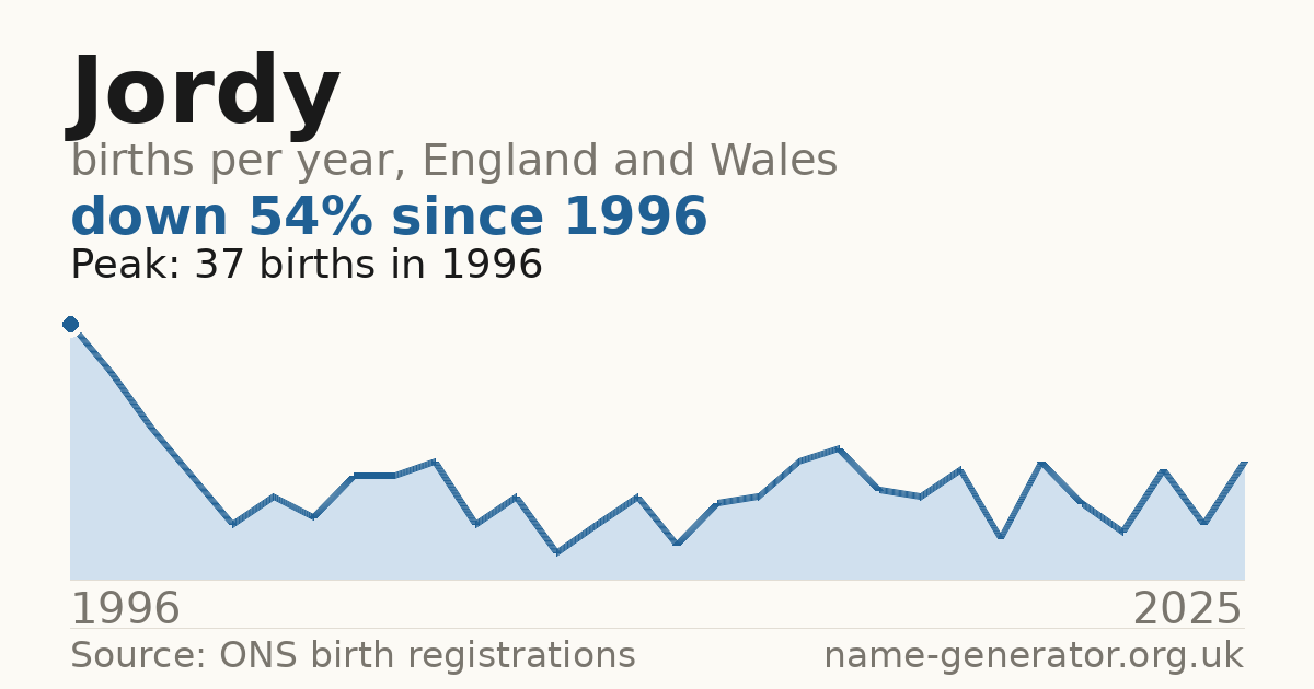 Chart: babies named Jordy per year in England and Wales, 1996 to 2025, peaking at about 37 in 1996