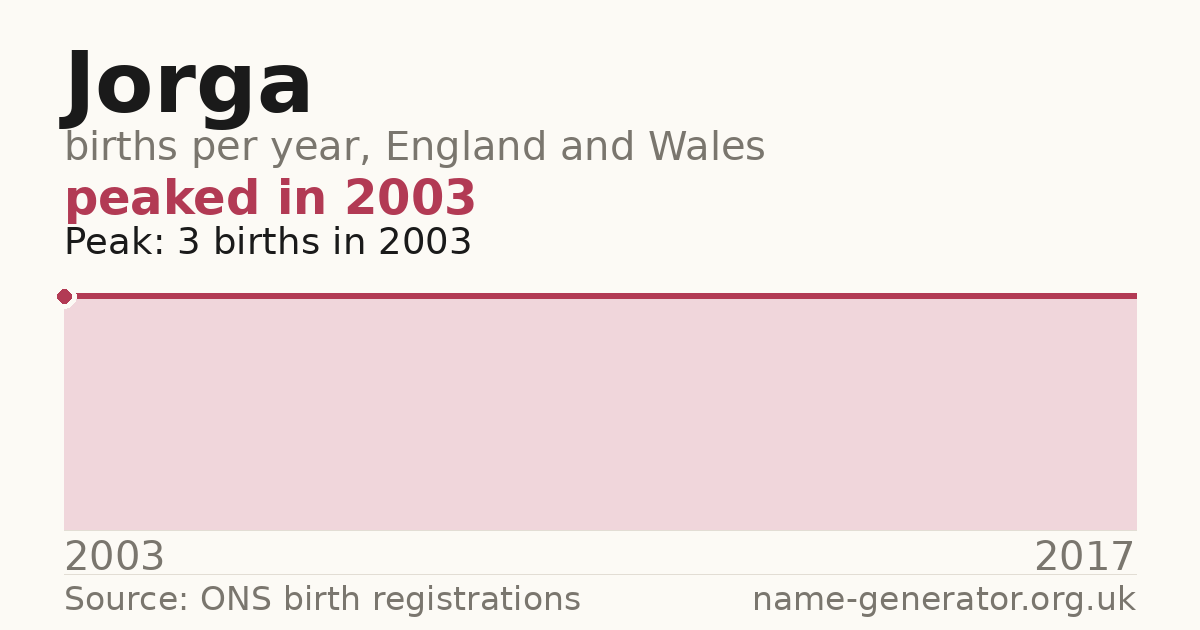 Chart: babies named Jorga per year in England and Wales, 2003 to 2017, peaking at about 3 in 2003
