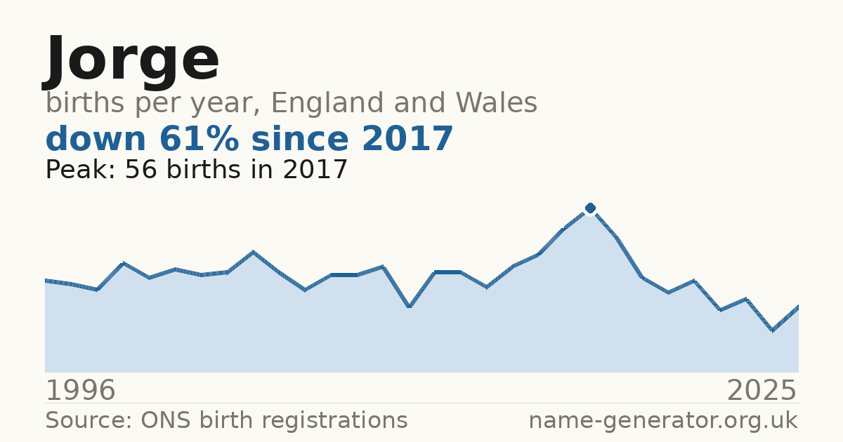 Chart: babies named Jorge per year in England and Wales, 1996 to 2025, peaking at about 56 in 2017