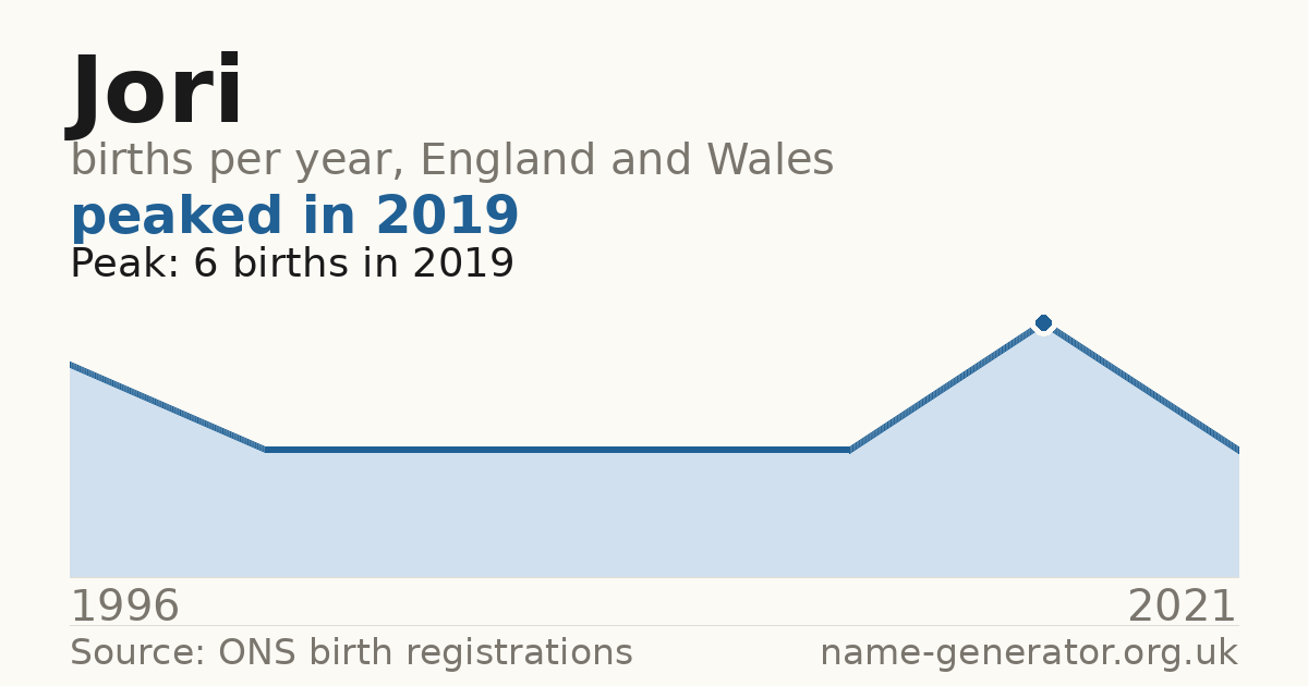 Chart: babies named Jori per year in England and Wales, 1996 to 2021, peaking at about 6 in 2019