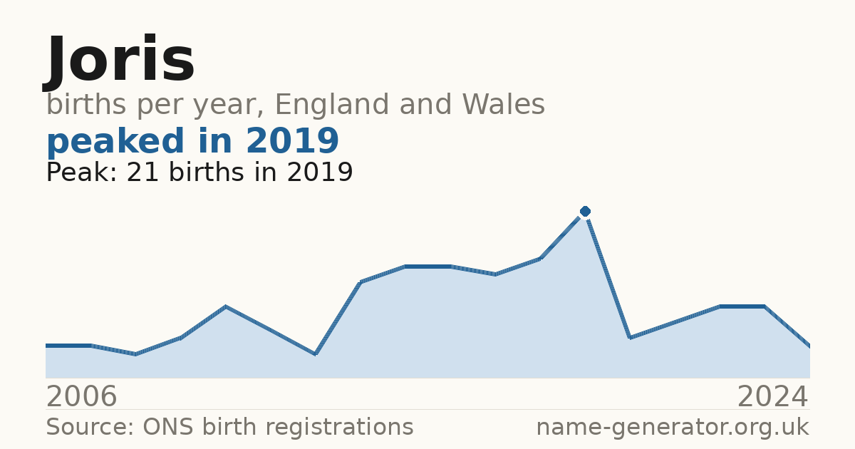 Chart: babies named Joris per year in England and Wales, 2006 to 2024, peaking at about 21 in 2019
