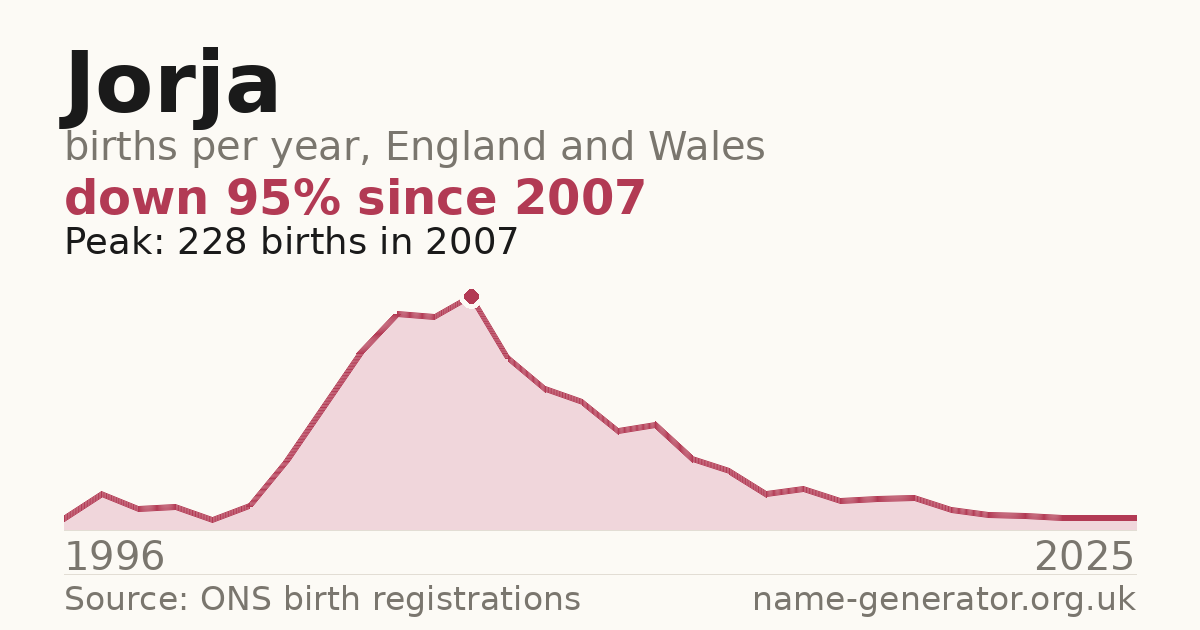 Chart: babies named Jorja per year in England and Wales, 1996 to 2025, peaking at about 228 in 2007