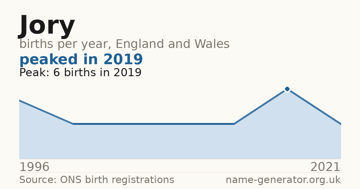 Chart: babies named Jory per year in England and Wales, 1996 to 2021, peaking at about 6 in 2019