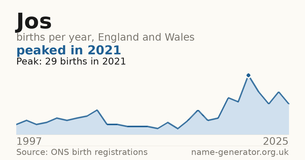 Chart: babies named Jos per year in England and Wales, 1997 to 2025, peaking at about 29 in 2021