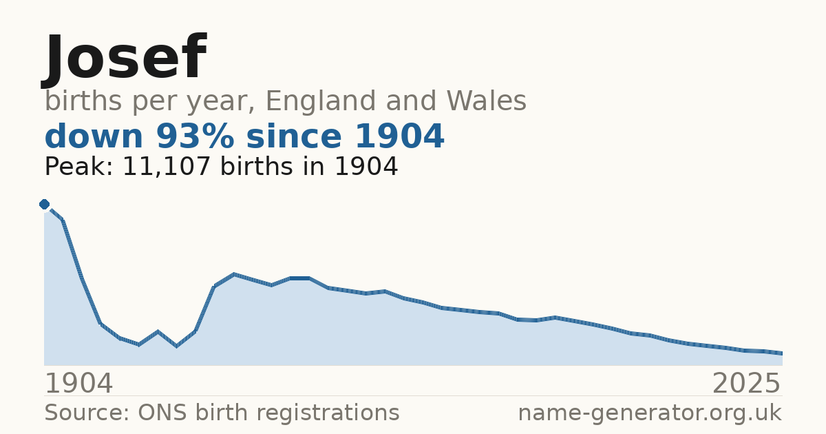 Chart: babies named Josef per year in England and Wales, 1904 to 2025, peaking at about 11,107 in 1904