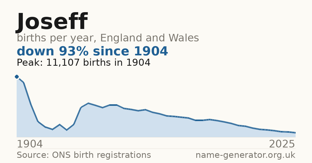 Chart: babies named Joseff per year in England and Wales, 1904 to 2025, peaking at about 11,107 in 1904