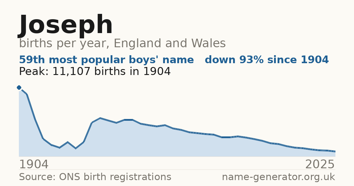 Chart: babies named Joseph per year in England and Wales, 1904 to 2025, peaking at about 11,107 in 1904