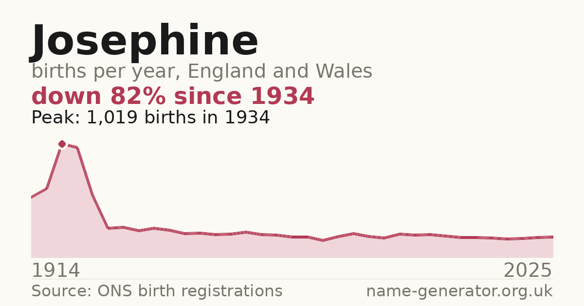 Chart: babies named Josephine per year in England and Wales, 1914 to 2025, peaking at about 1,019 in 1934