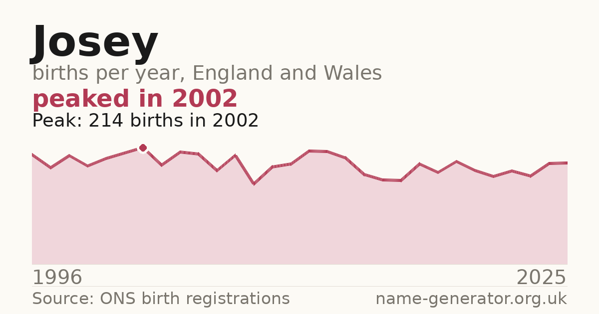 Chart: babies named Josey per year in England and Wales, 1996 to 2025, peaking at about 214 in 2002