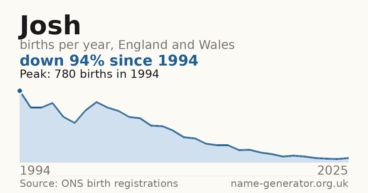 Chart: babies named Josh per year in England and Wales, 1984 to 2025, peaking at about 8,827 in 2002
