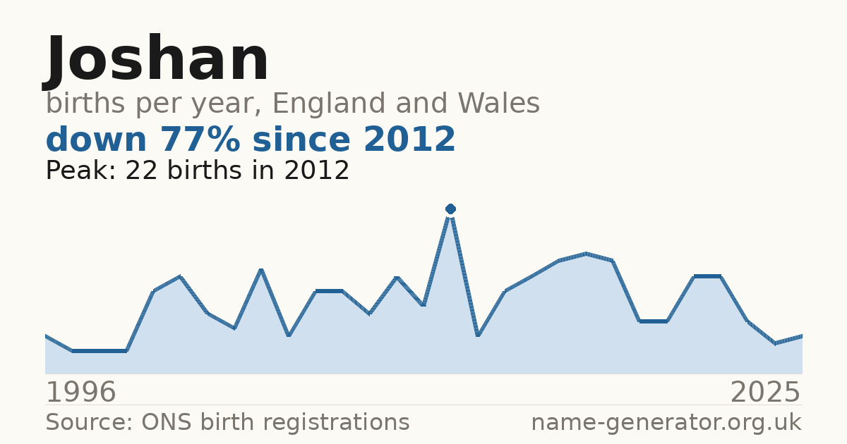 Chart: babies named Joshan per year in England and Wales, 1996 to 2025, peaking at about 22 in 2012