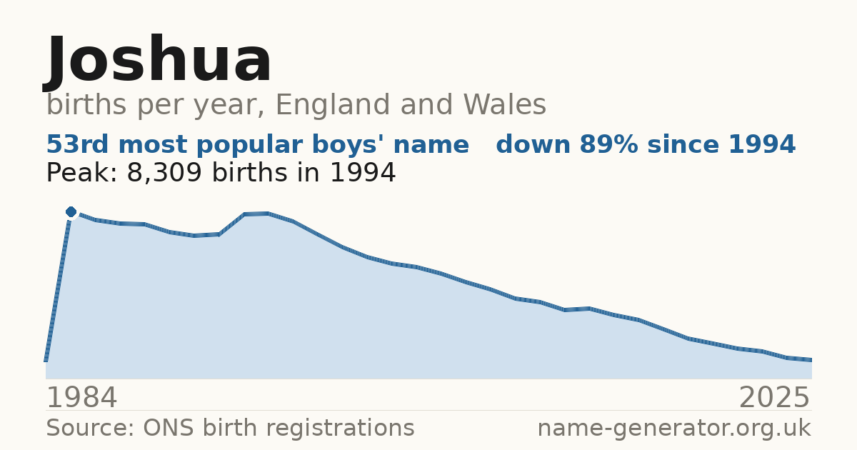 Chart: babies named Joshua per year in England and Wales, 1984 to 2025, peaking at about 8,309 in 1994