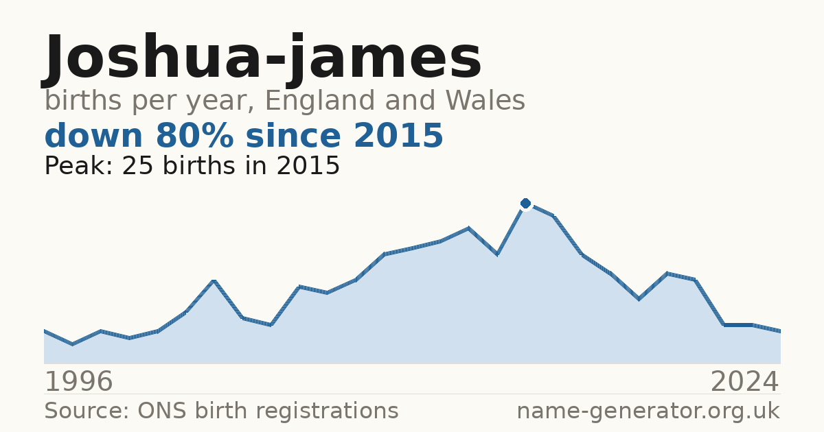 Chart: babies named Joshua-James per year in England and Wales, 1996 to 2024, peaking at about 25 in 2015