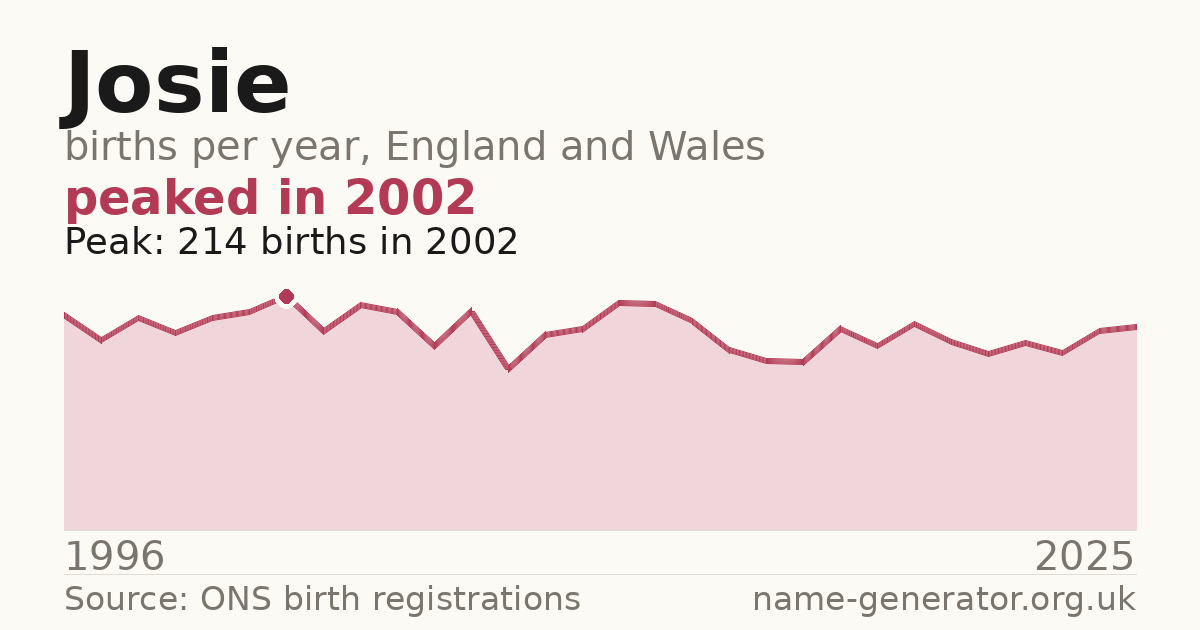 Chart: babies named Josie per year in England and Wales, 1996 to 2025, peaking at about 214 in 2002
