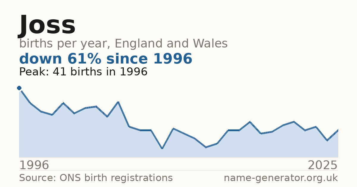 Chart: babies named Joss per year in England and Wales, 1984 to 2025, peaking at about 8,309 in 1994
