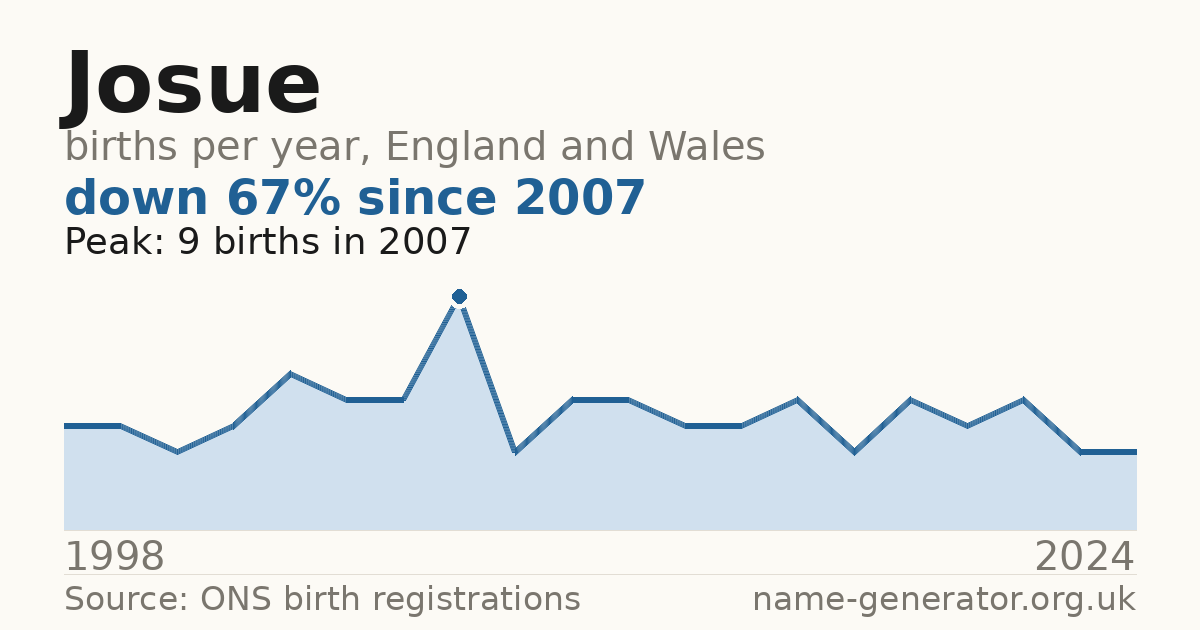 Chart: babies named Josue per year in England and Wales, 1998 to 2024, peaking at about 9 in 2007