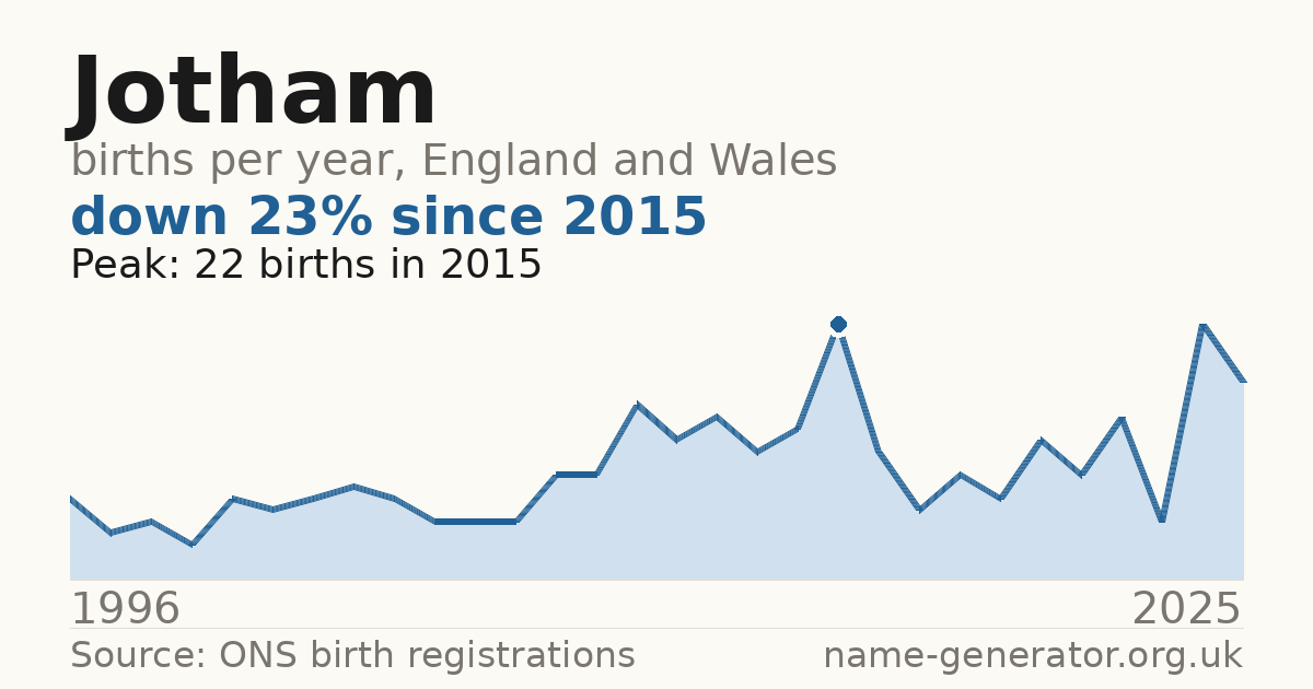 Chart: babies named Jotham per year in England and Wales, 1996 to 2025, peaking at about 22 in 2015