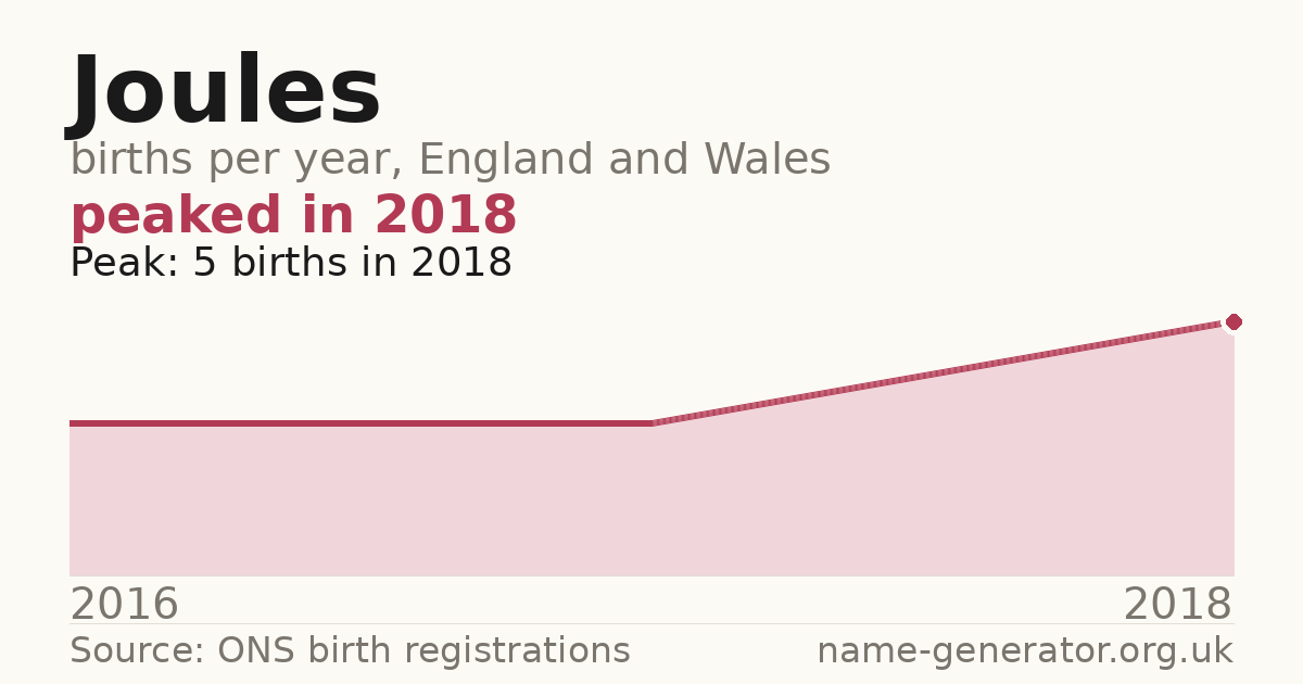 Chart: babies named Joules per year in England and Wales, 2016 to 2018, peaking at about 5 in 2018