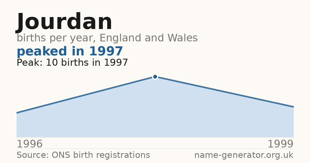 Chart: babies named Jourdan per year in England and Wales, 1996 to 1999, peaking at about 10 in 1997