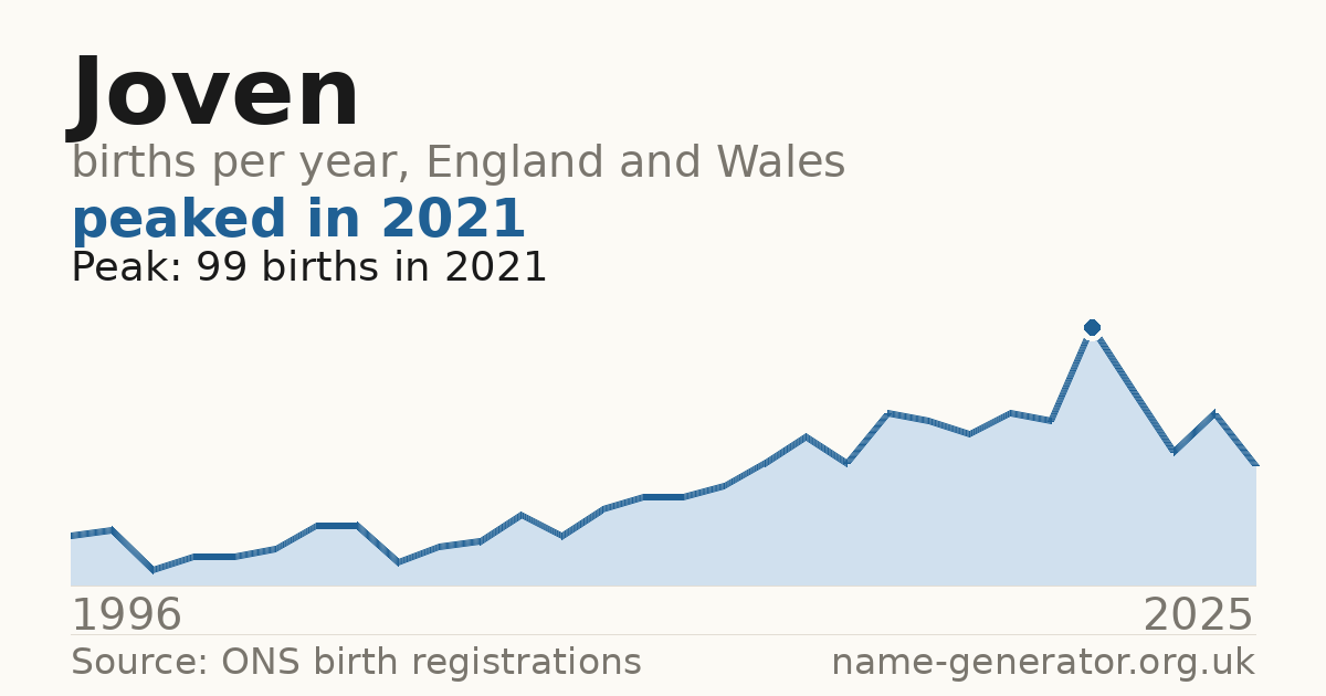 Chart: babies named Joven per year in England and Wales, 1996 to 2025, peaking at about 99 in 2021