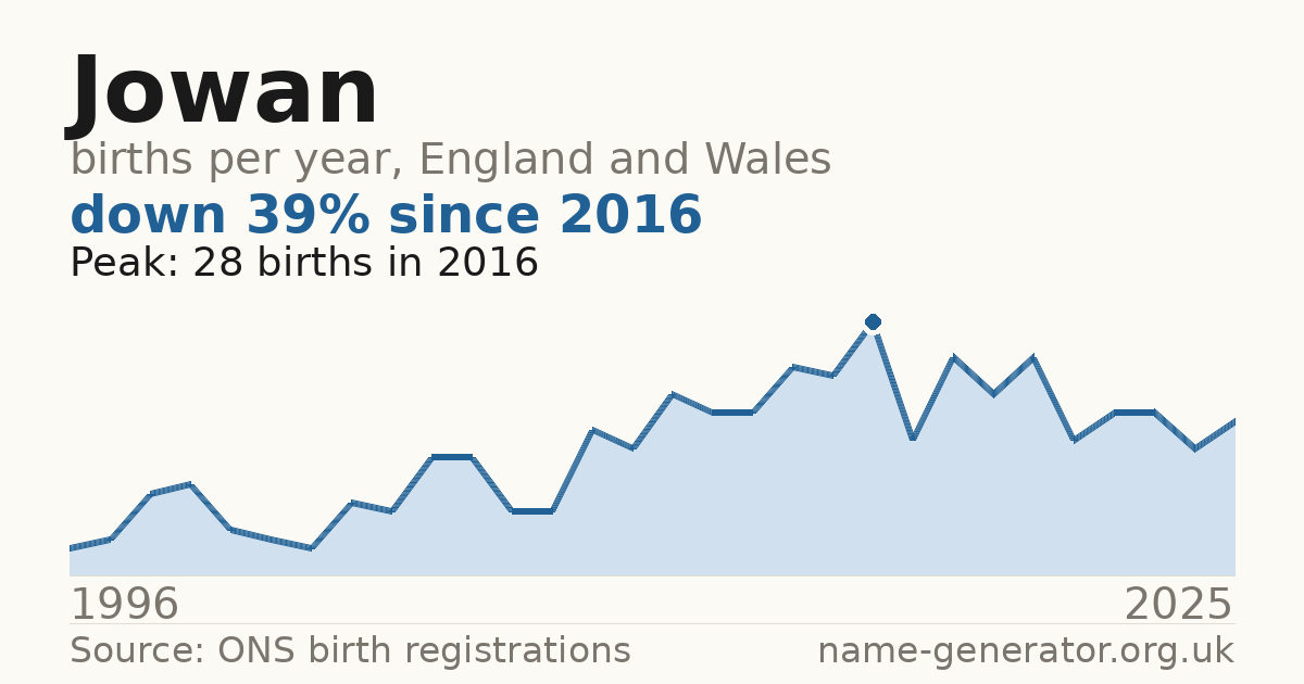 Chart: babies named Jowan per year in England and Wales, 1996 to 2025, peaking at about 28 in 2016
