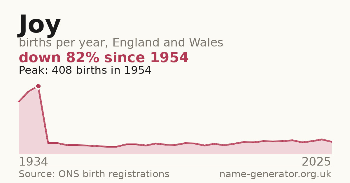 Chart: babies named Joy per year in England and Wales, 1934 to 2025, peaking at about 408 in 1954