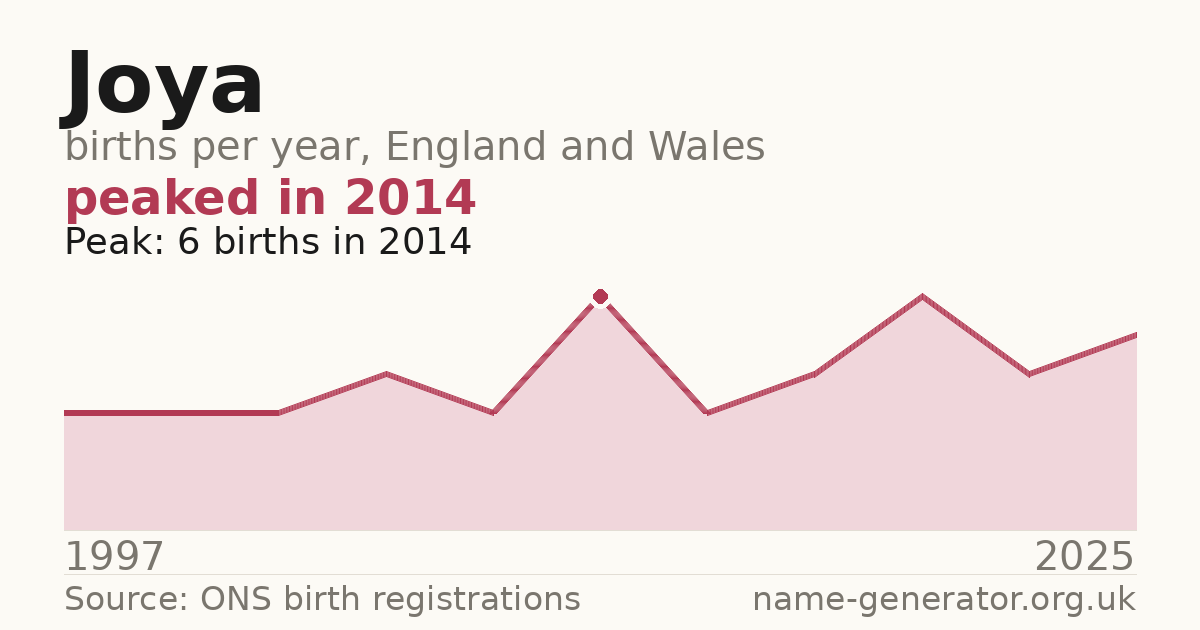 Chart: babies named Joya per year in England and Wales, 1997 to 2025, peaking at about 6 in 2014