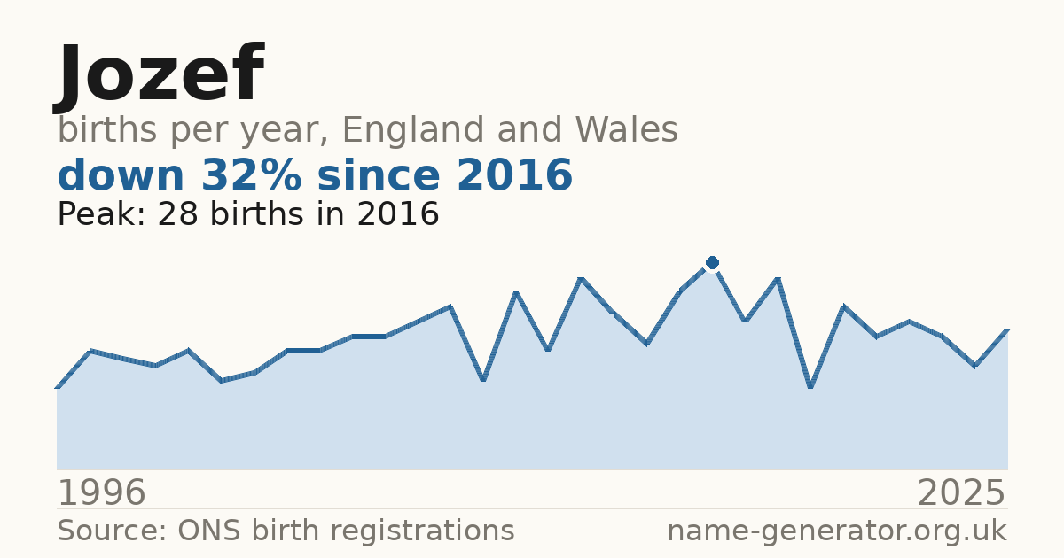 Chart: babies named Jozef per year in England and Wales, 1996 to 2025, peaking at about 28 in 2016
