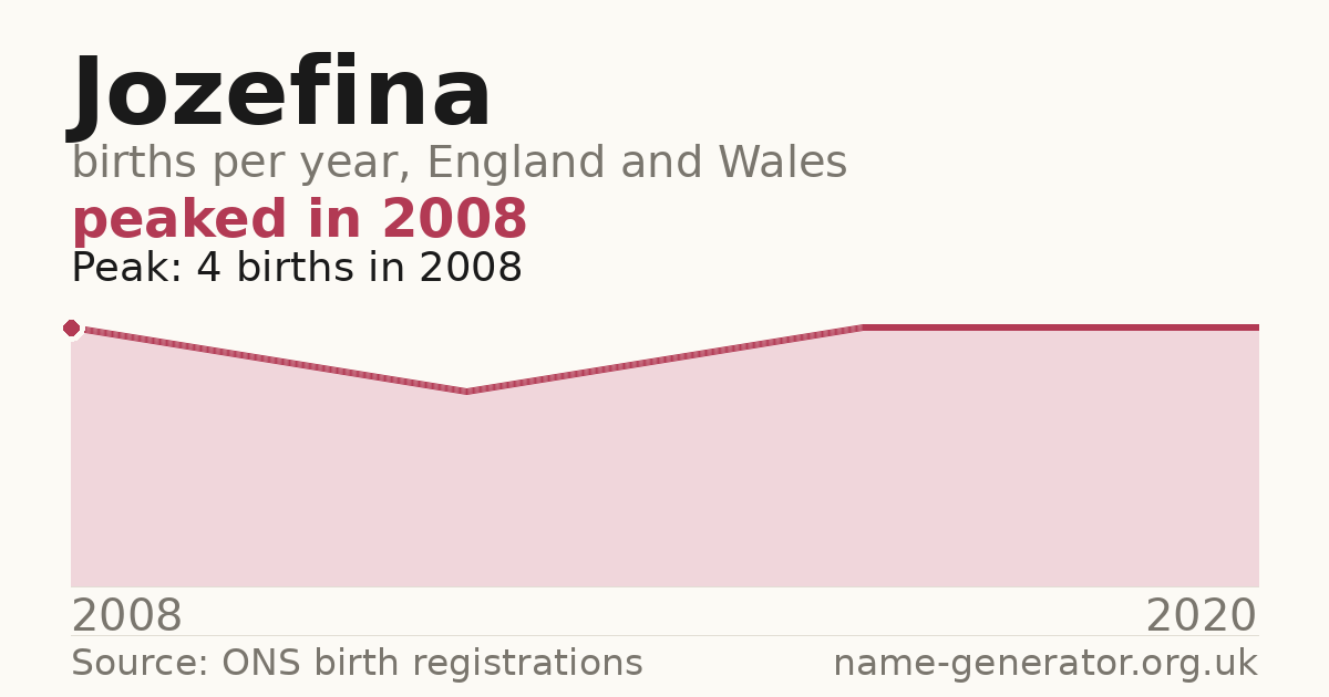 Chart: babies named Jozefina per year in England and Wales, 2008 to 2020, peaking at about 4 in 2008