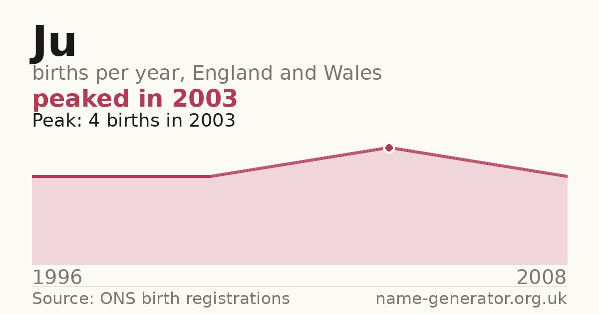 Chart: babies named Ju per year in England and Wales, 1996 to 2008, peaking at about 4 in 2003