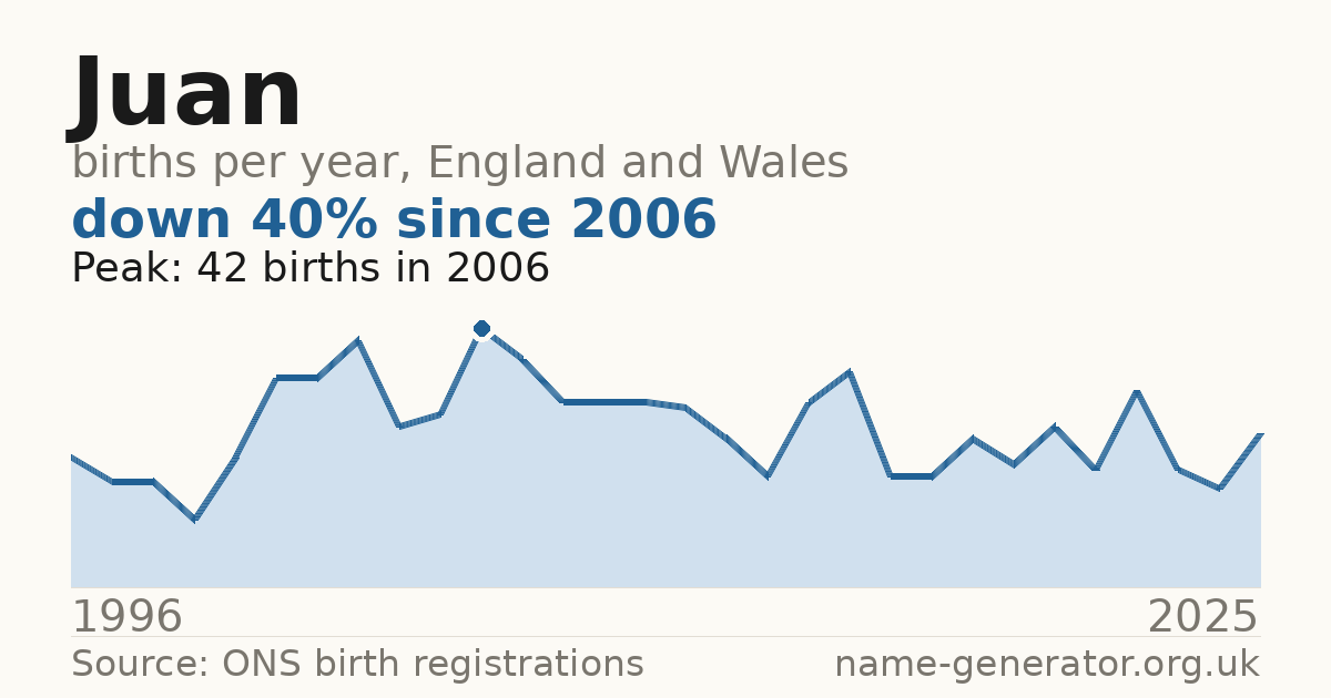 Chart: babies named Juan per year in England and Wales, 1996 to 2025, peaking at about 42 in 2006
