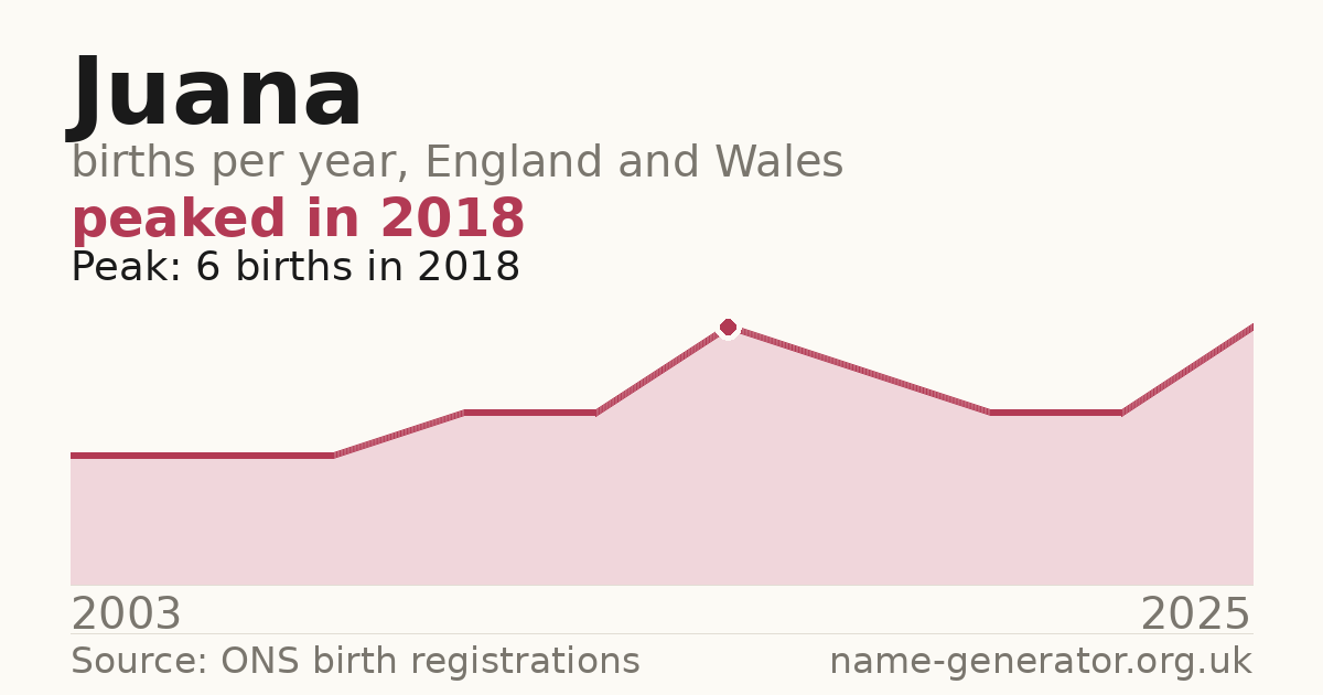 Chart: babies named Juana per year in England and Wales, 2003 to 2025, peaking at about 6 in 2018