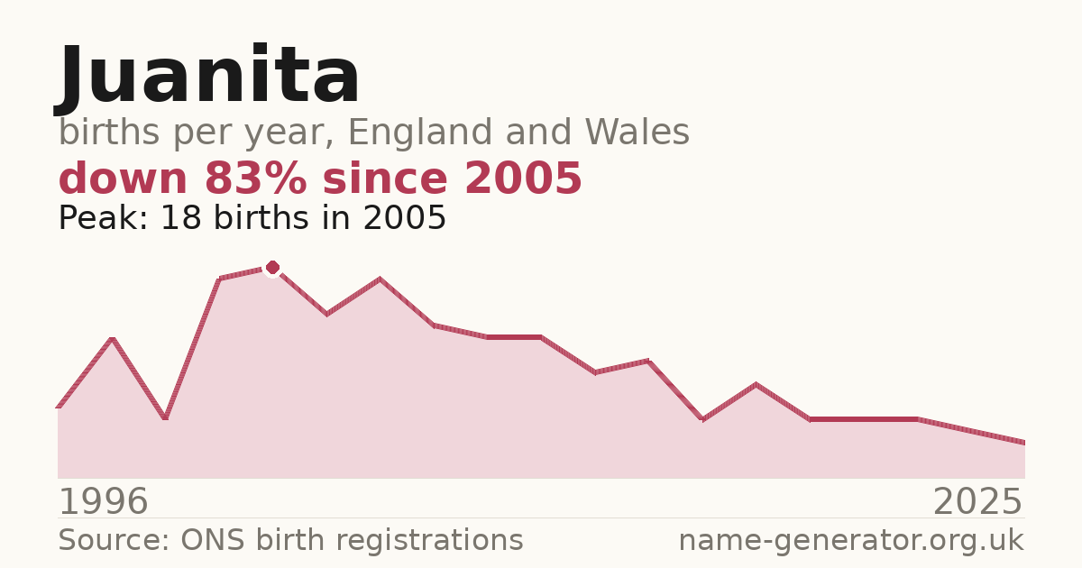 Chart: babies named Juanita per year in England and Wales, 1996 to 2025, peaking at about 18 in 2005