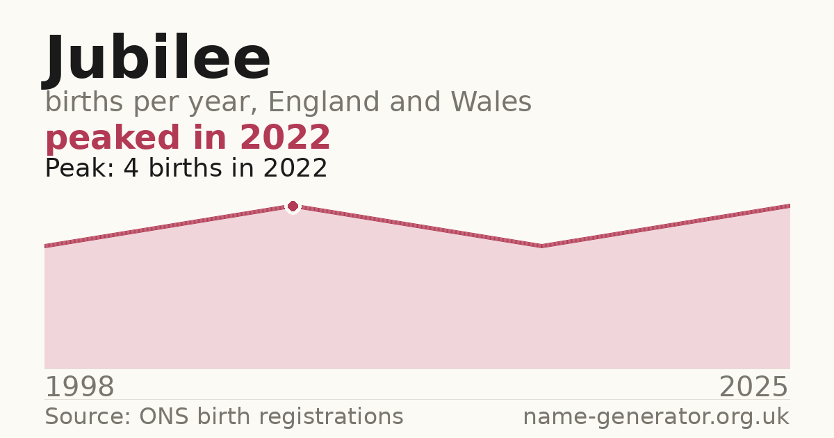 Chart: babies named Jubilee per year in England and Wales, 1998 to 2025, peaking at about 4 in 2022