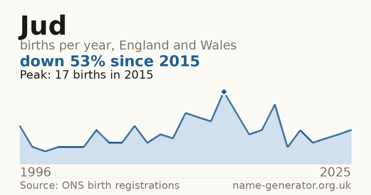 Chart: babies named Jud per year in England and Wales, 1996 to 2025, peaking at about 17 in 2015