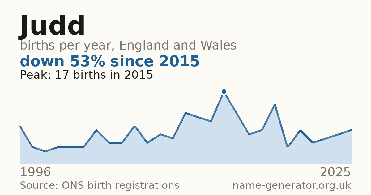 Chart: babies named Judd per year in England and Wales, 1996 to 2025, peaking at about 17 in 2015