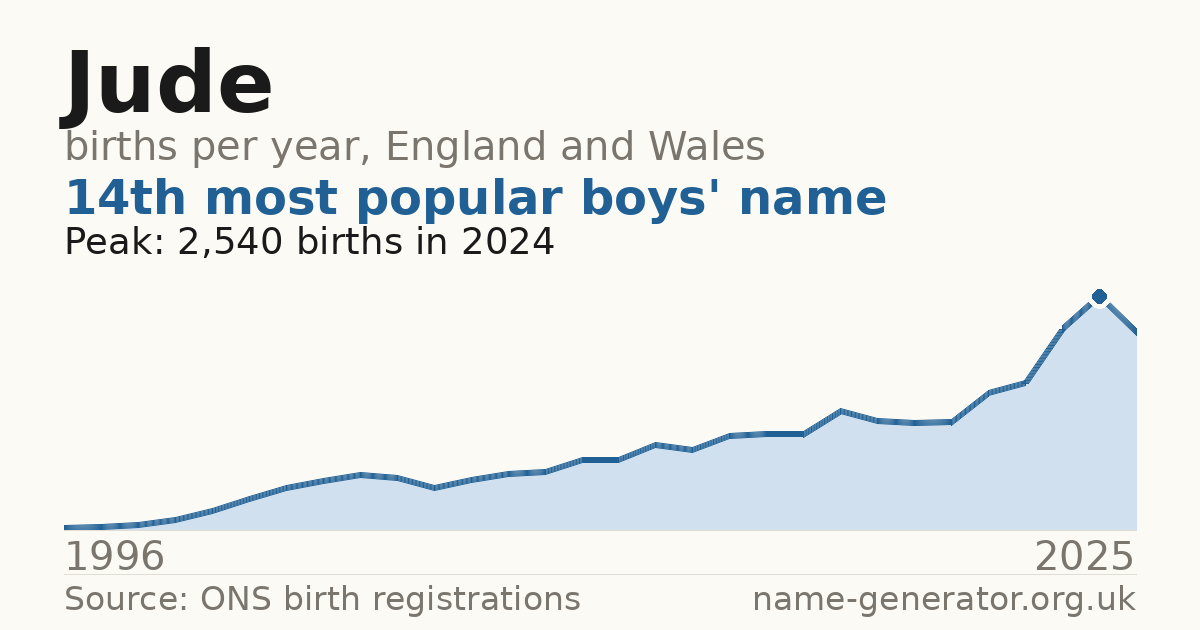 Chart: babies named Jude per year in England and Wales, 1996 to 2025, peaking at about 2,540 in 2024