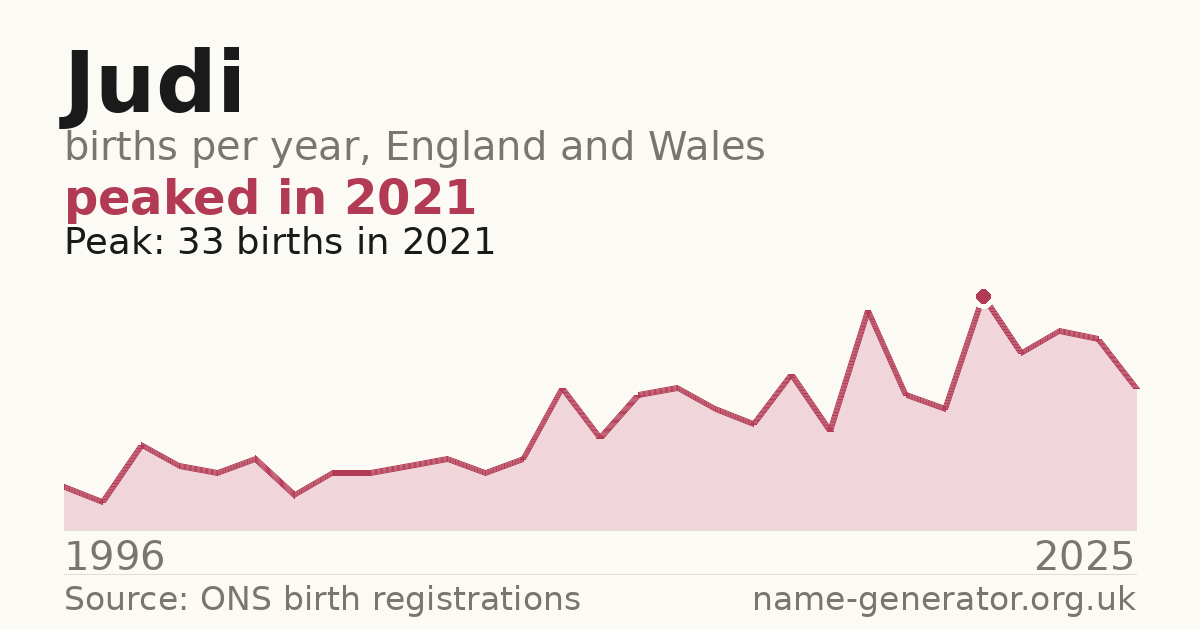 Chart: babies named Judi per year in England and Wales, 1996 to 2025, peaking at about 33 in 2021