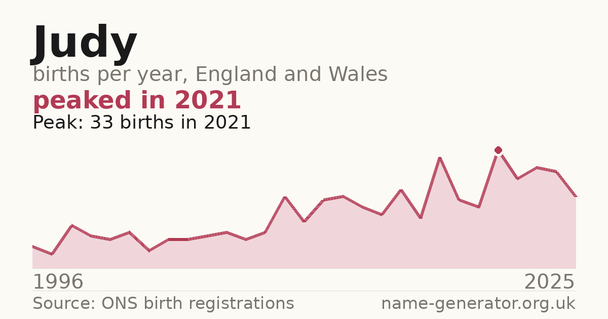 Chart: babies named Judy per year in England and Wales, 1934 to 2025, peaking at about 1,693 in 1954