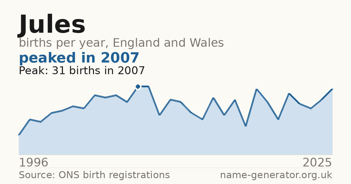 Chart: babies named Jules per year in England and Wales, 1954 to 2025, peaking at about 1,512 in 1964
