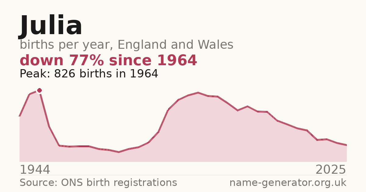 Chart: babies named Julia per year in England and Wales, 1944 to 2025, peaking at about 826 in 1964