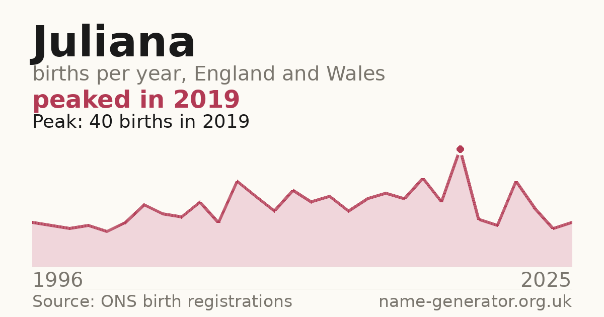 Chart: babies named Juliana per year in England and Wales, 1996 to 2025, peaking at about 40 in 2019