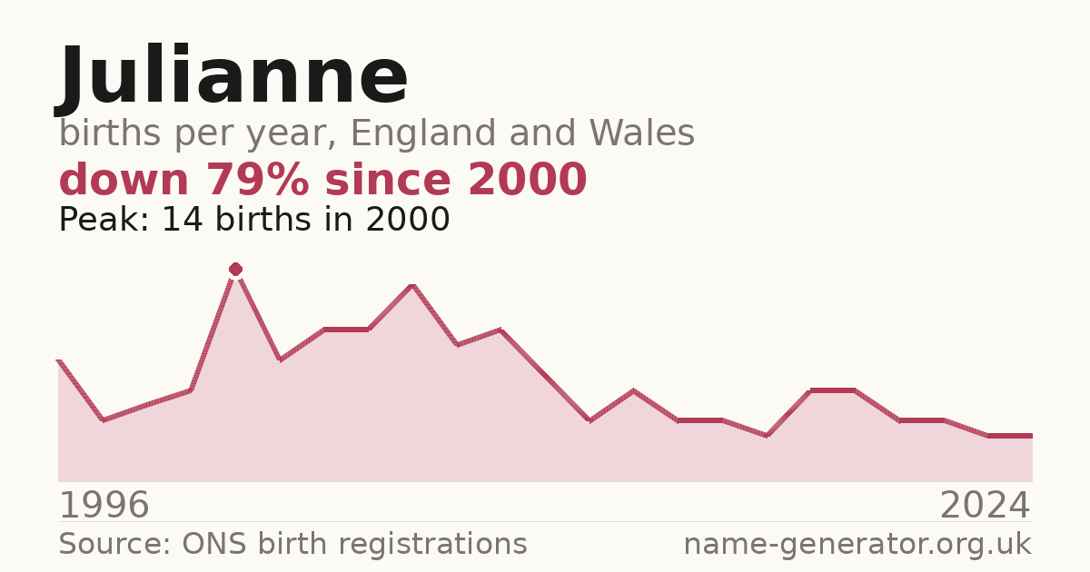 Chart: babies named Julianne per year in England and Wales, 1996 to 2024, peaking at about 14 in 2000