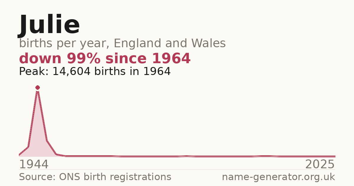 Chart: babies named Julie per year in England and Wales, 1944 to 2025, peaking at about 14,604 in 1964