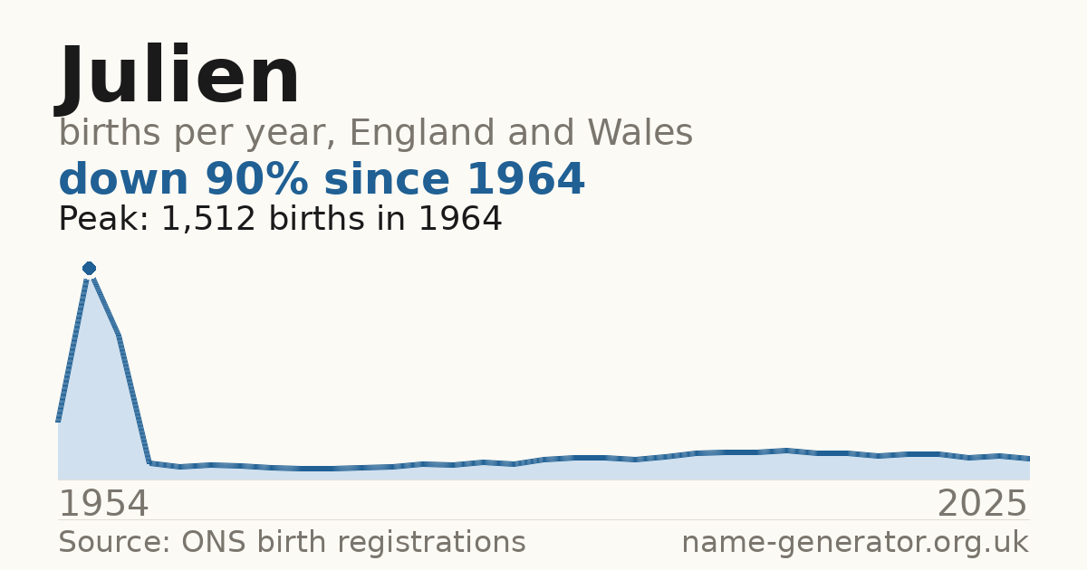 Chart: babies named Julien per year in England and Wales, 1954 to 2025, peaking at about 1,512 in 1964