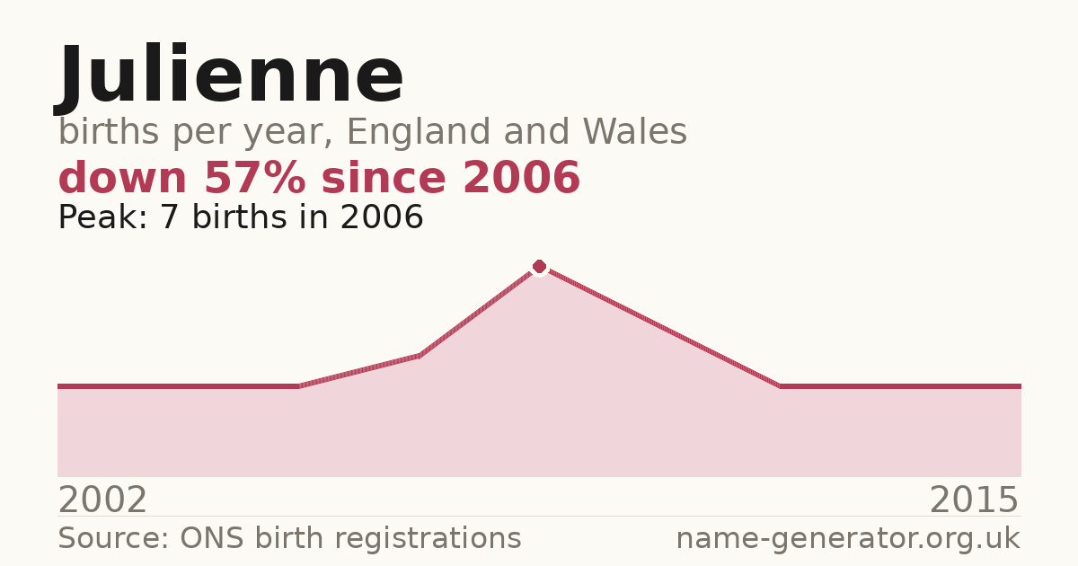 Chart: babies named Julienne per year in England and Wales, 2002 to 2015, peaking at about 7 in 2006