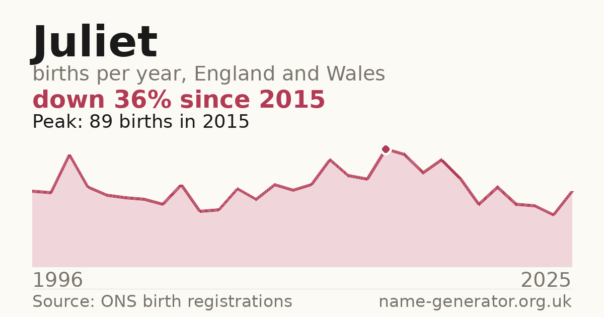 Chart: babies named Juliet per year in England and Wales, 1996 to 2025, peaking at about 89 in 2015